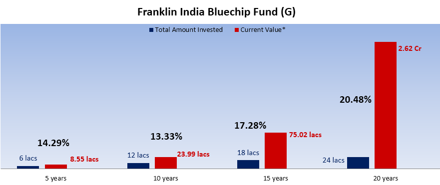 Franklin India Franklin India Performance