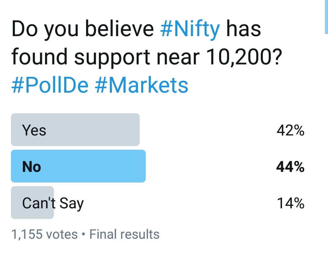 Nifty has found support near 10,200?