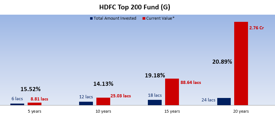 HDFC graph HDFC TOP 200 performance